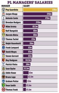 پپ گواردیولا در صدر سرمربیان با دستمزد بالا در لیگ برتر انگلیس